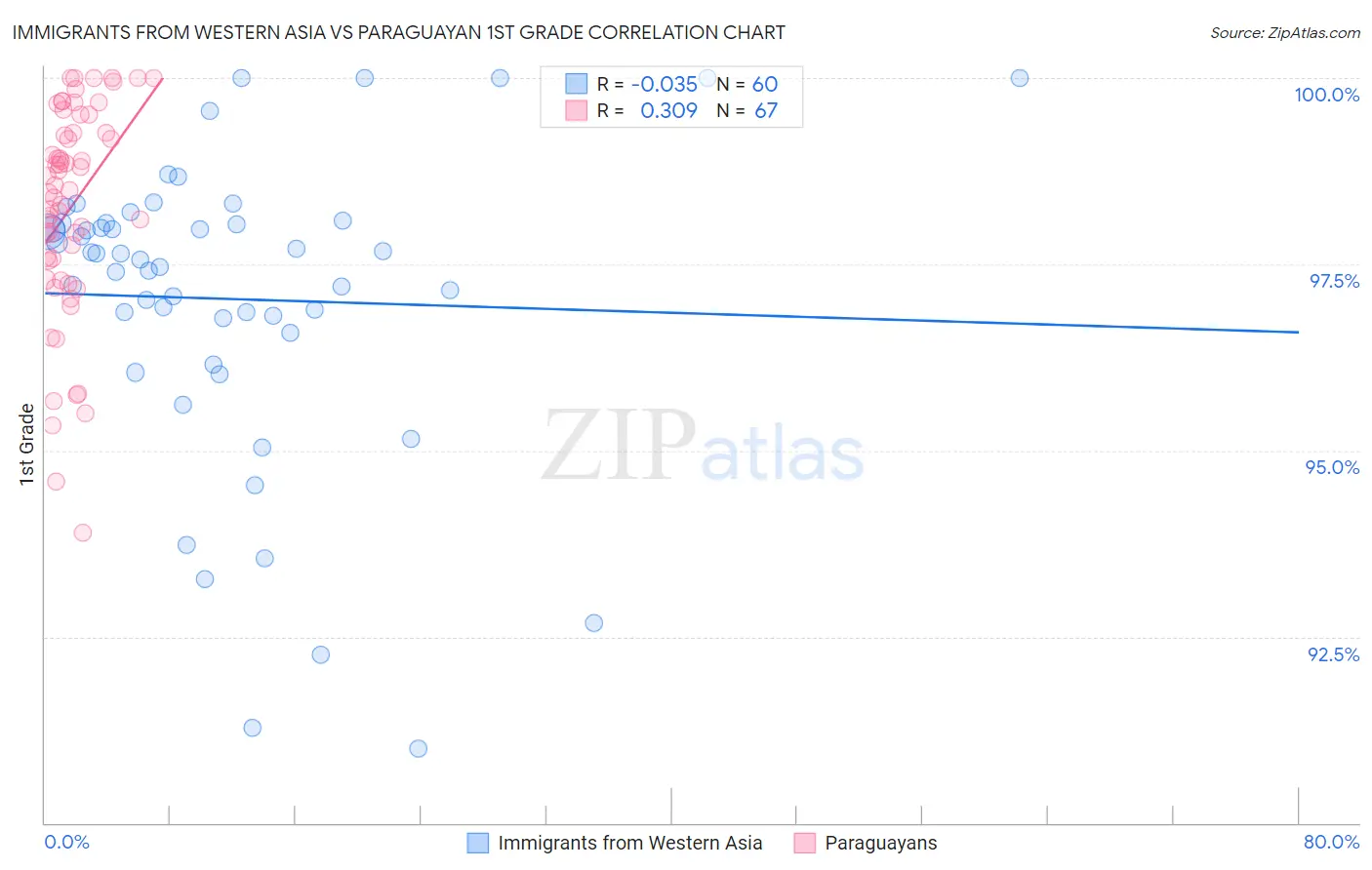 Immigrants from Western Asia vs Paraguayan 1st Grade