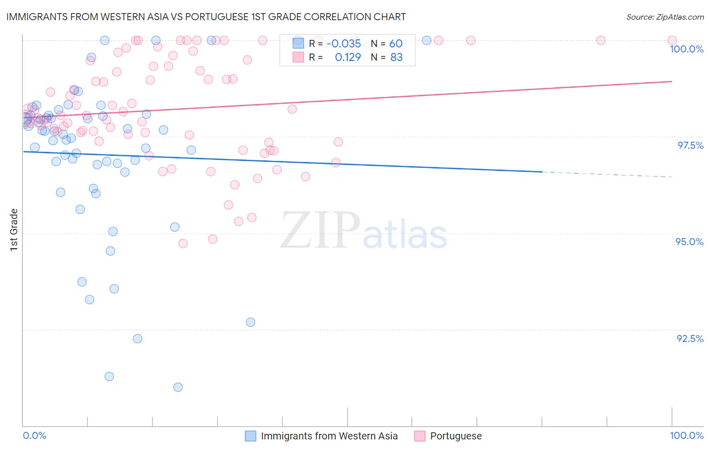Immigrants from Western Asia vs Portuguese 1st Grade