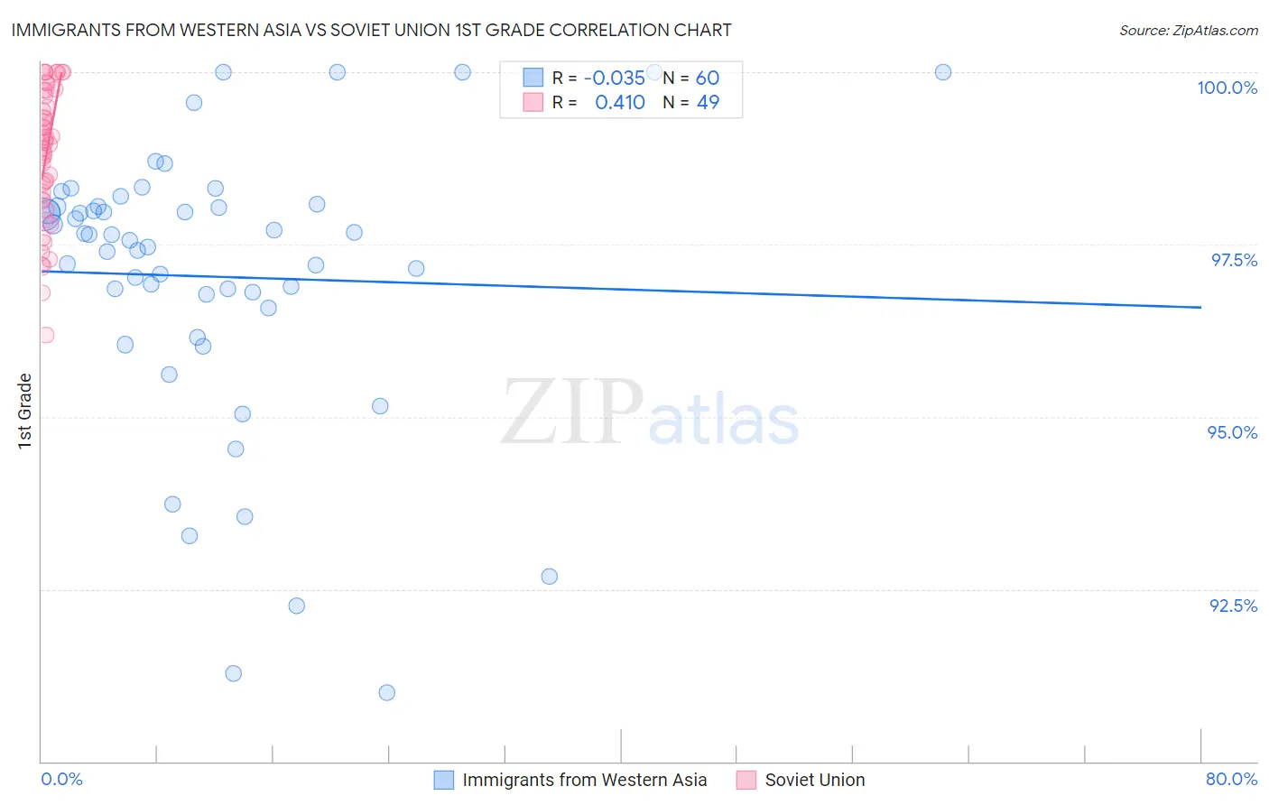 Immigrants from Western Asia vs Soviet Union 1st Grade