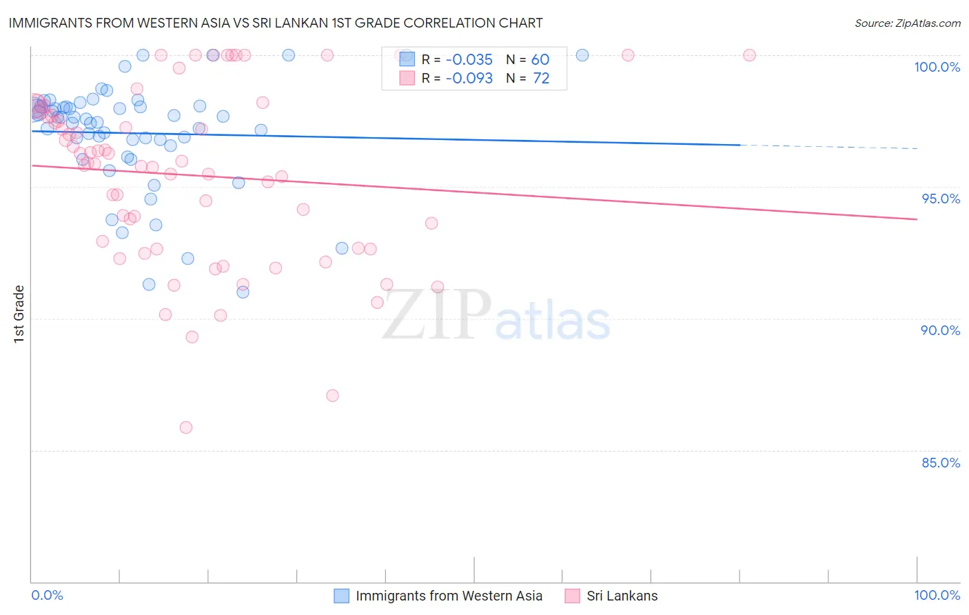 Immigrants from Western Asia vs Sri Lankan 1st Grade