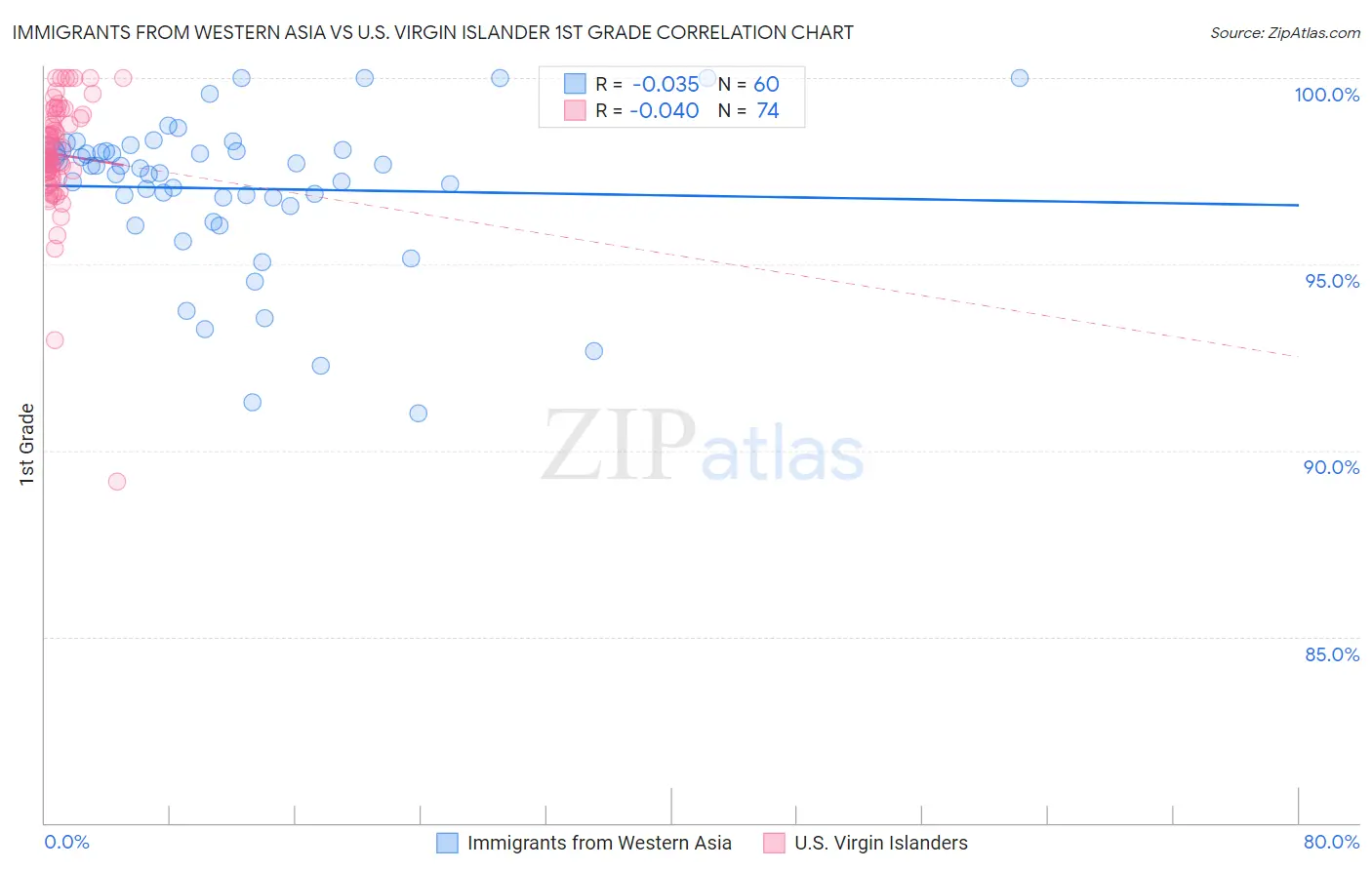 Immigrants from Western Asia vs U.S. Virgin Islander 1st Grade