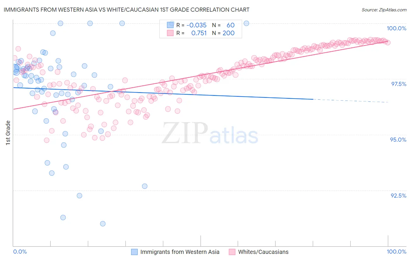 Immigrants from Western Asia vs White/Caucasian 1st Grade