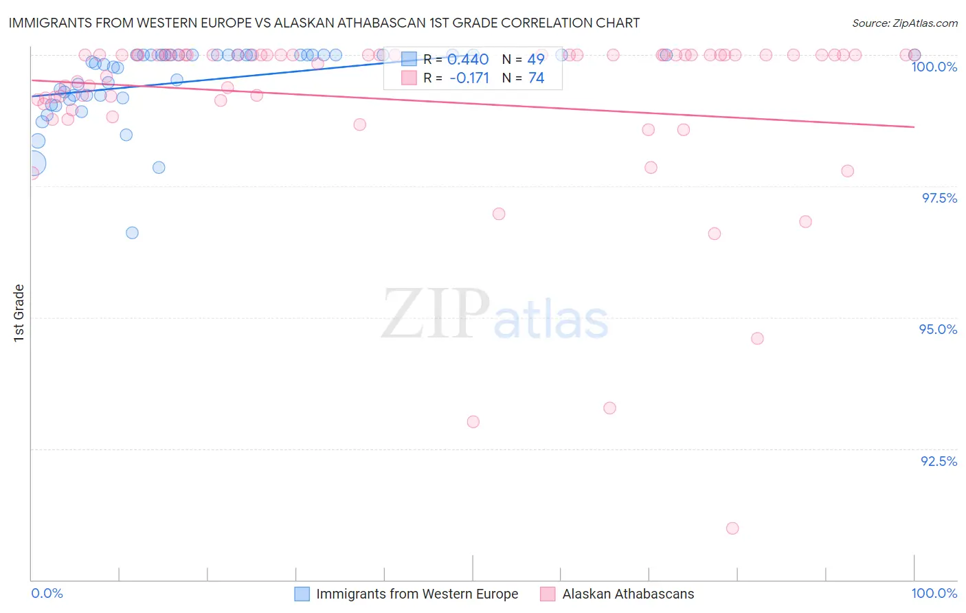 Immigrants from Western Europe vs Alaskan Athabascan 1st Grade