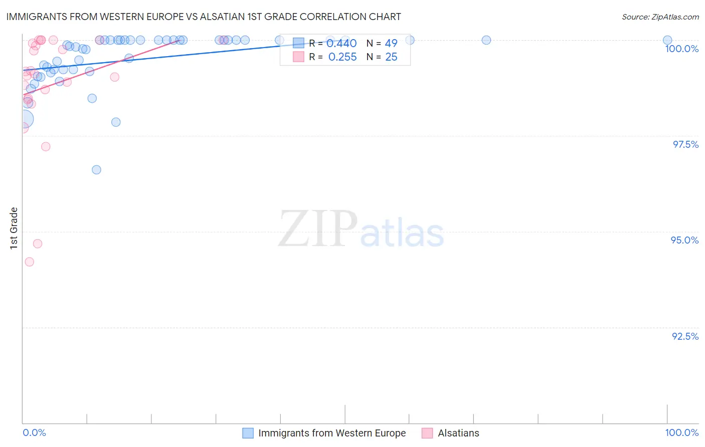 Immigrants from Western Europe vs Alsatian 1st Grade