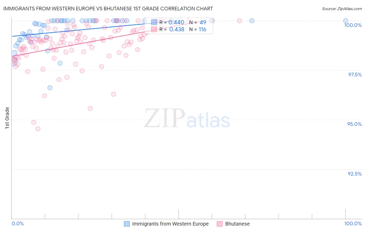 Immigrants from Western Europe vs Bhutanese 1st Grade