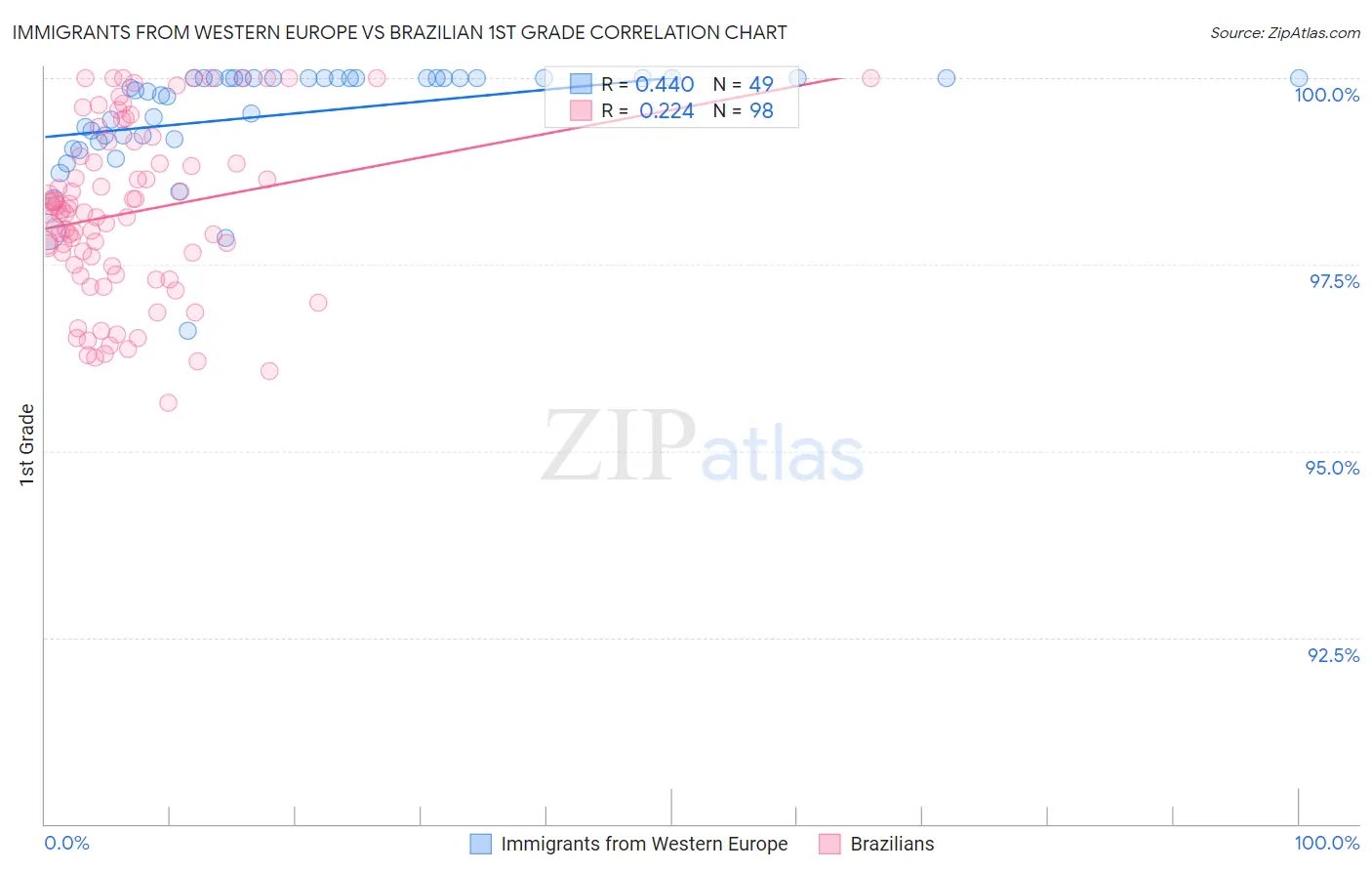 Immigrants from Western Europe vs Brazilian 1st Grade