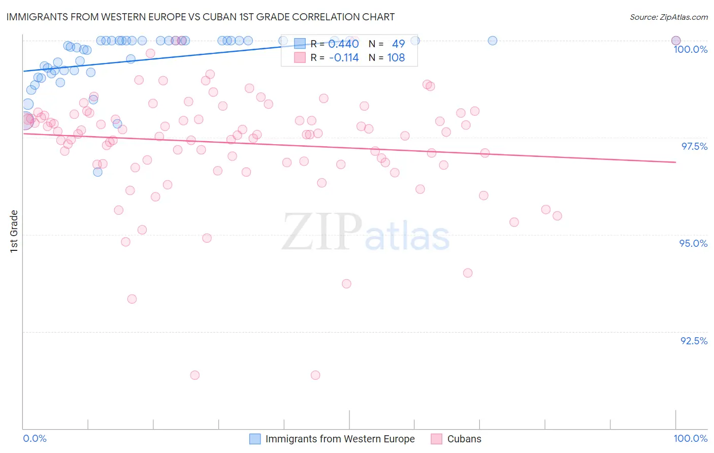 Immigrants from Western Europe vs Cuban 1st Grade