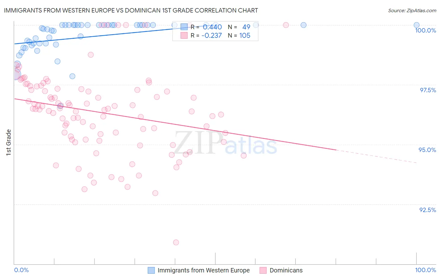 Immigrants from Western Europe vs Dominican 1st Grade