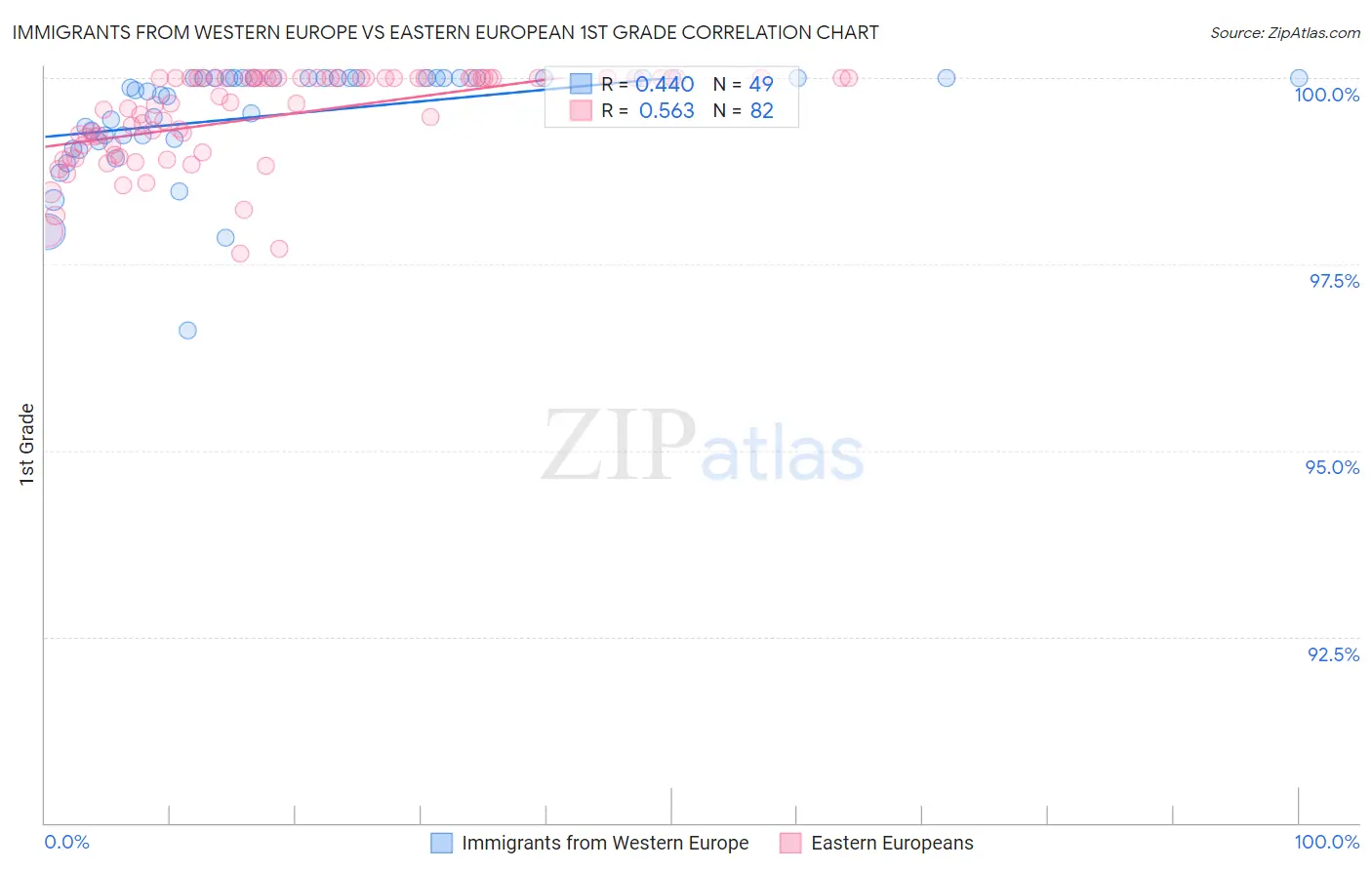 Immigrants from Western Europe vs Eastern European 1st Grade