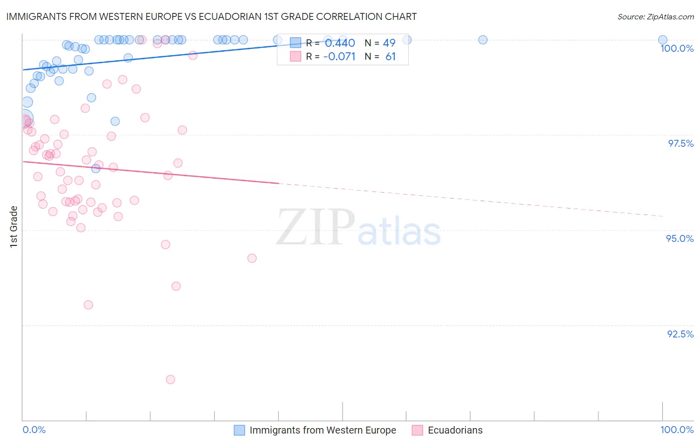 Immigrants from Western Europe vs Ecuadorian 1st Grade