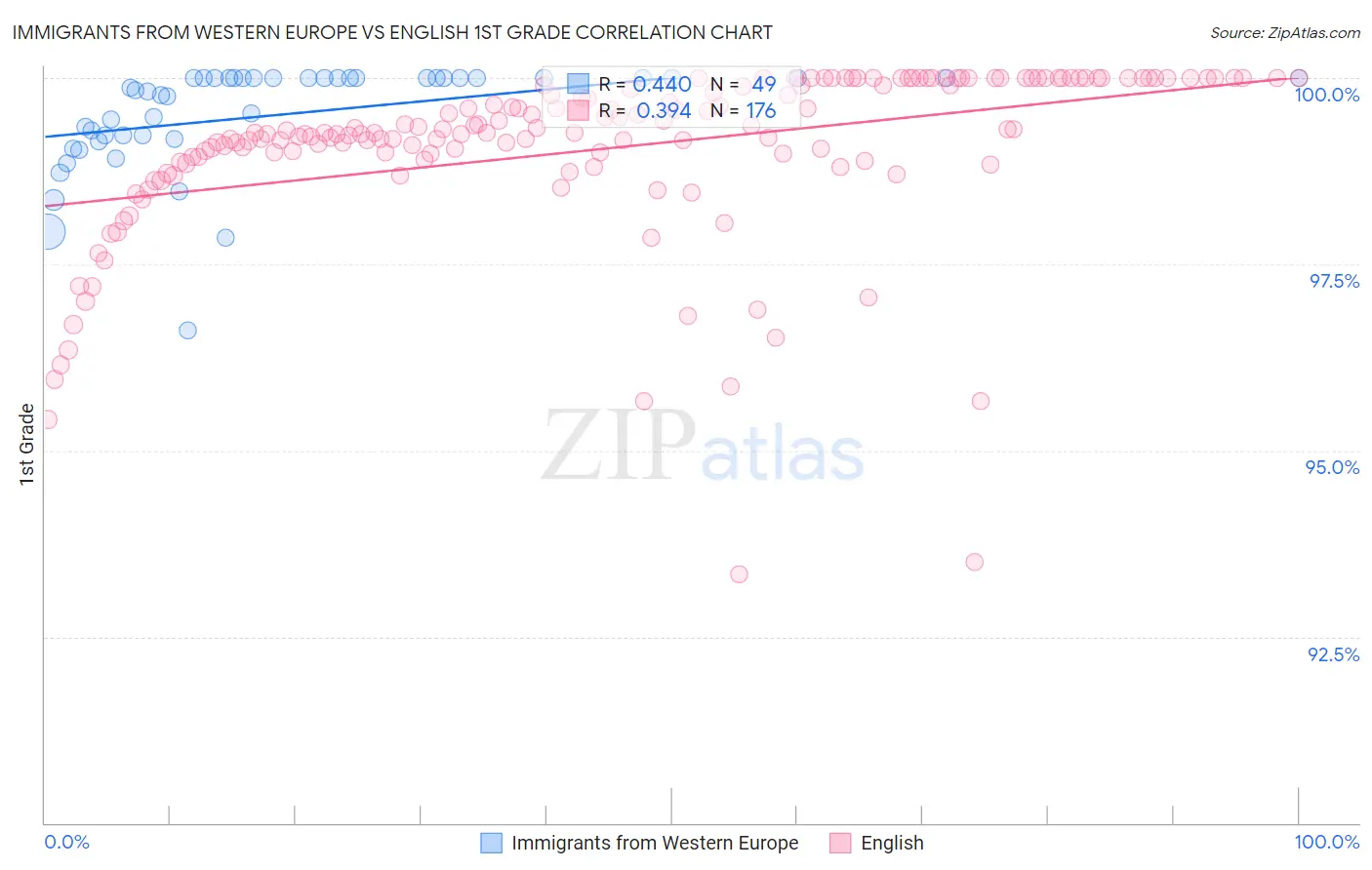 Immigrants from Western Europe vs English 1st Grade