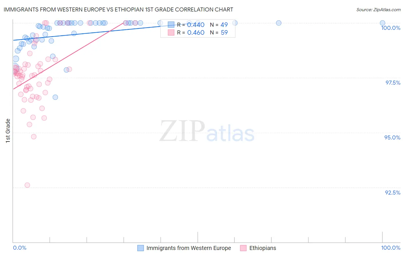 Immigrants from Western Europe vs Ethiopian 1st Grade