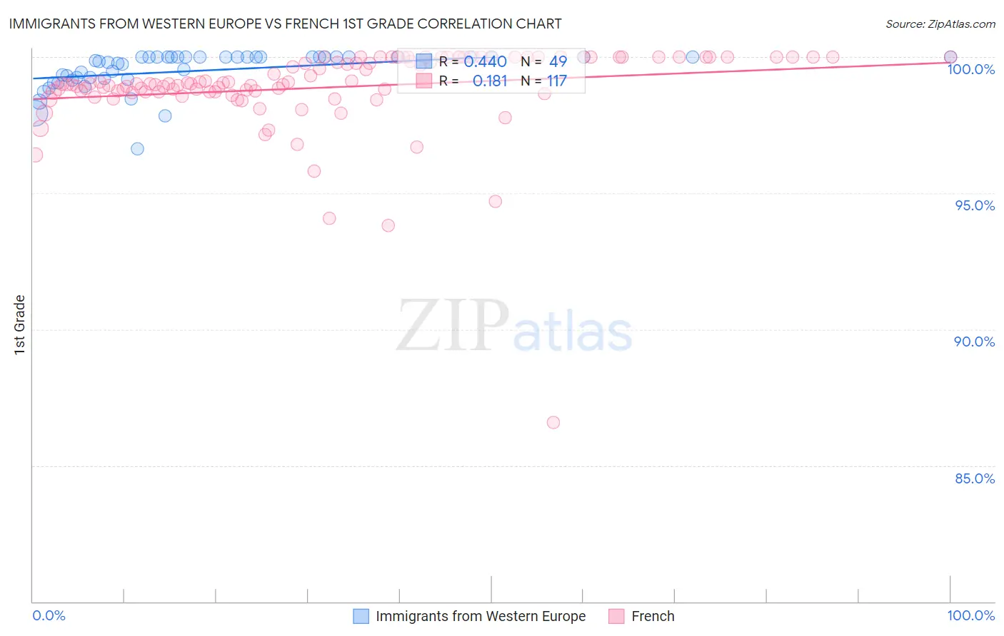 Immigrants from Western Europe vs French 1st Grade
