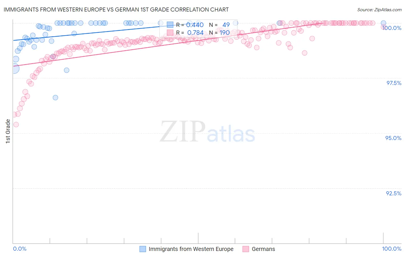 Immigrants from Western Europe vs German 1st Grade