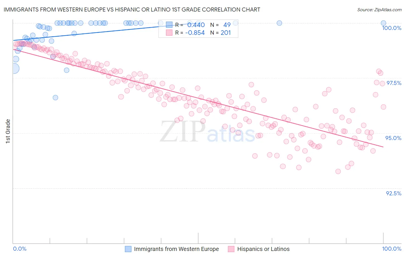 Immigrants from Western Europe vs Hispanic or Latino 1st Grade