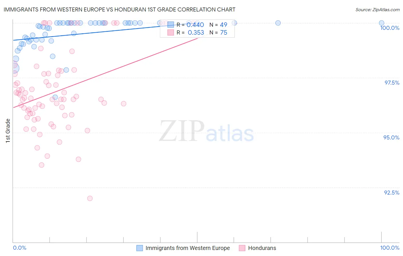 Immigrants from Western Europe vs Honduran 1st Grade