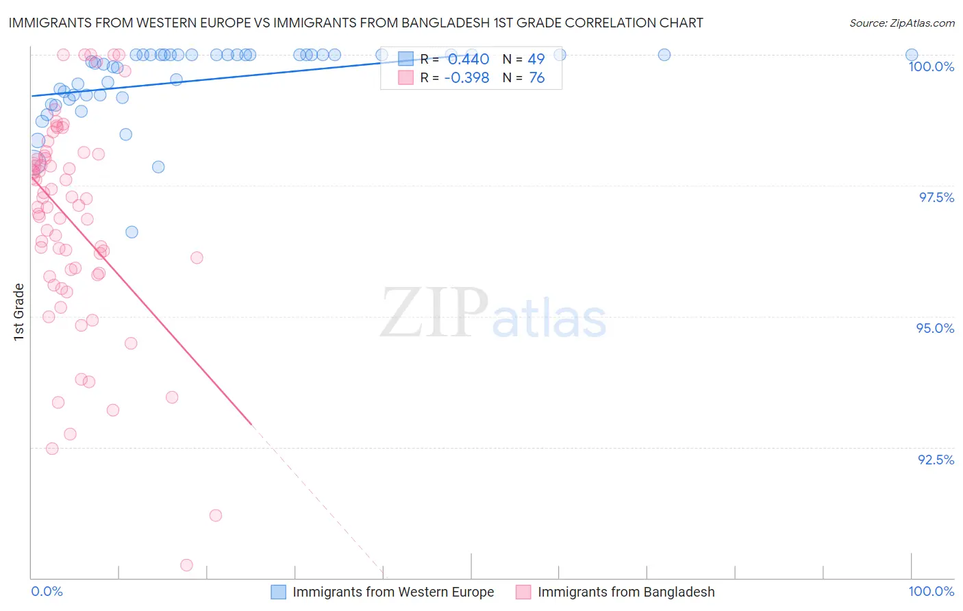 Immigrants from Western Europe vs Immigrants from Bangladesh 1st Grade