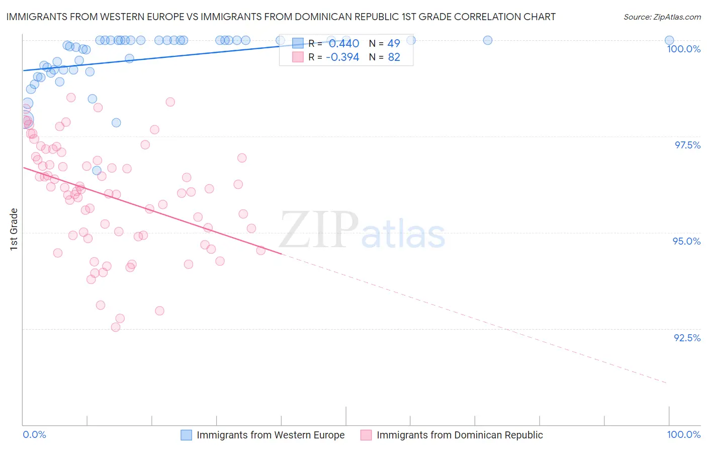 Immigrants from Western Europe vs Immigrants from Dominican Republic 1st Grade