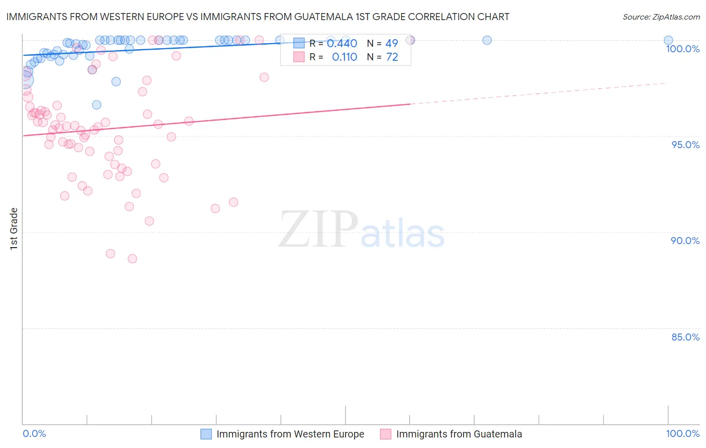 Immigrants from Western Europe vs Immigrants from Guatemala 1st Grade