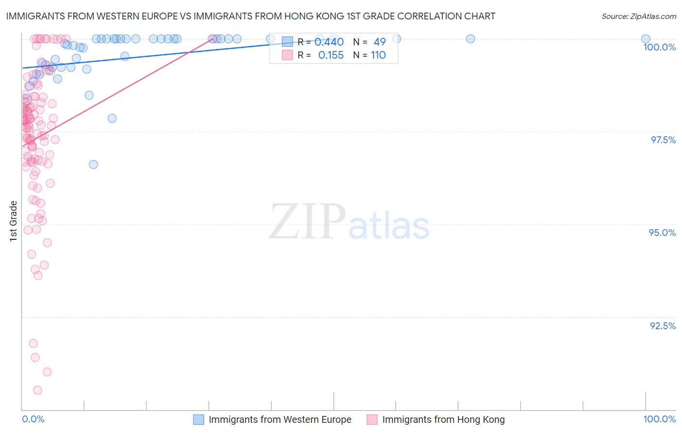 Immigrants from Western Europe vs Immigrants from Hong Kong 1st Grade
