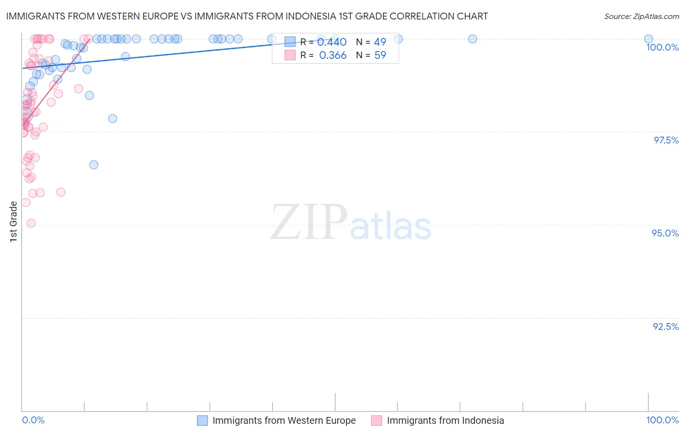 Immigrants from Western Europe vs Immigrants from Indonesia 1st Grade
