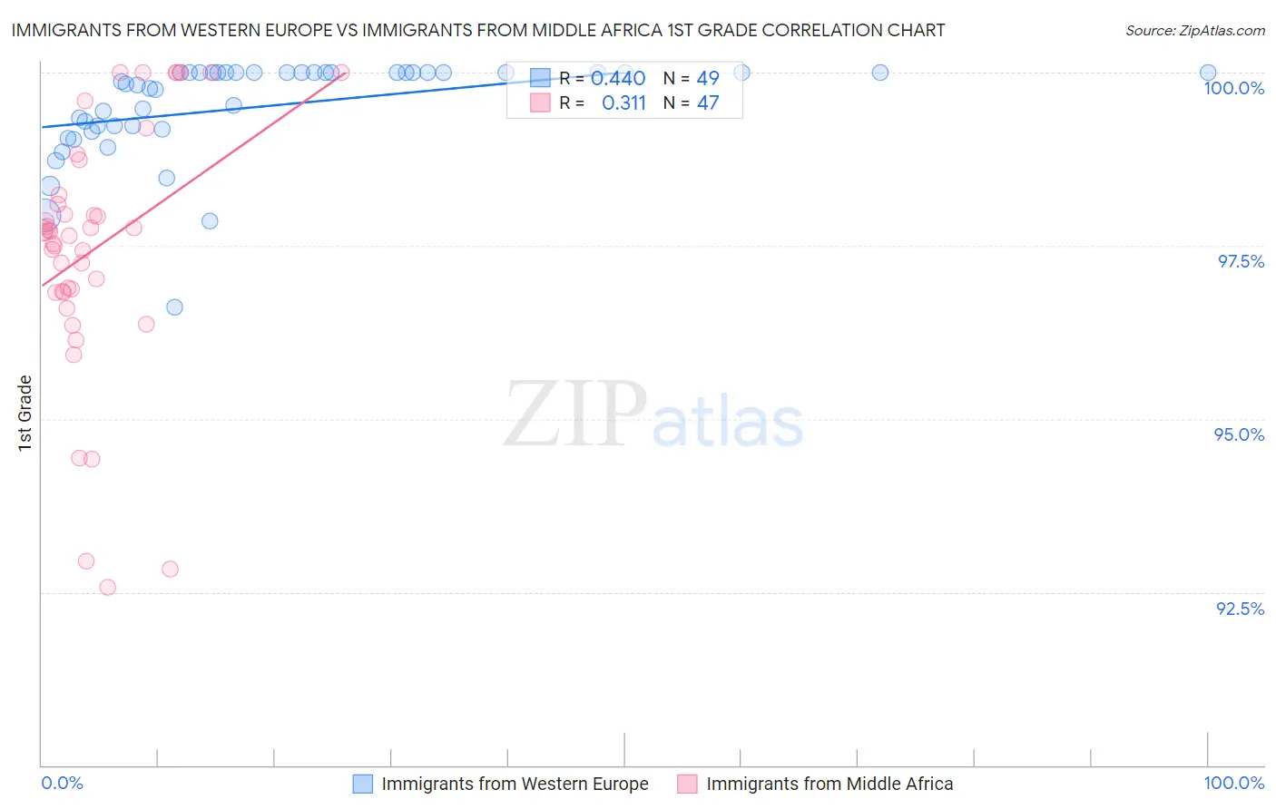 Immigrants from Western Europe vs Immigrants from Middle Africa 1st Grade