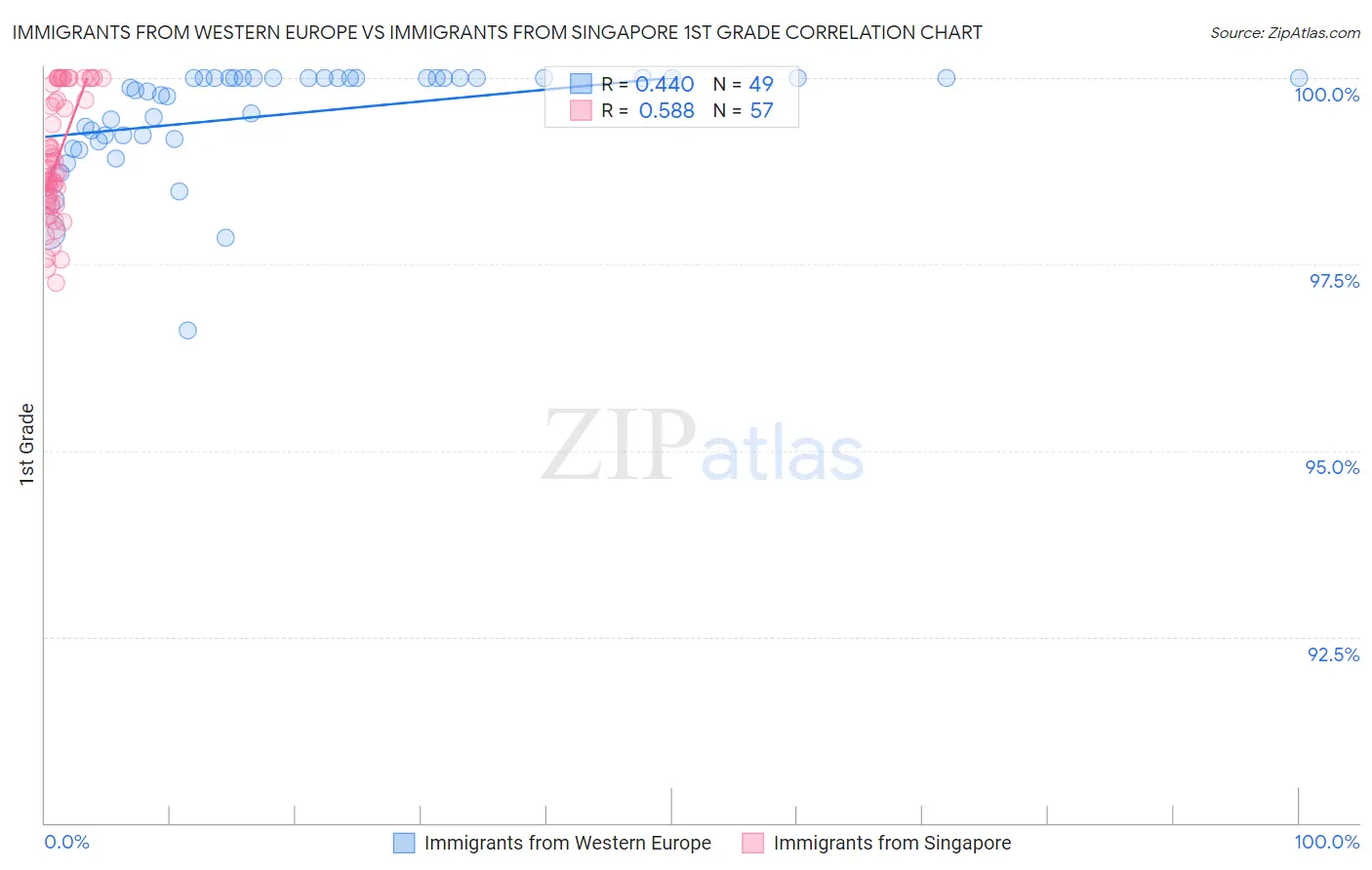 Immigrants from Western Europe vs Immigrants from Singapore 1st Grade