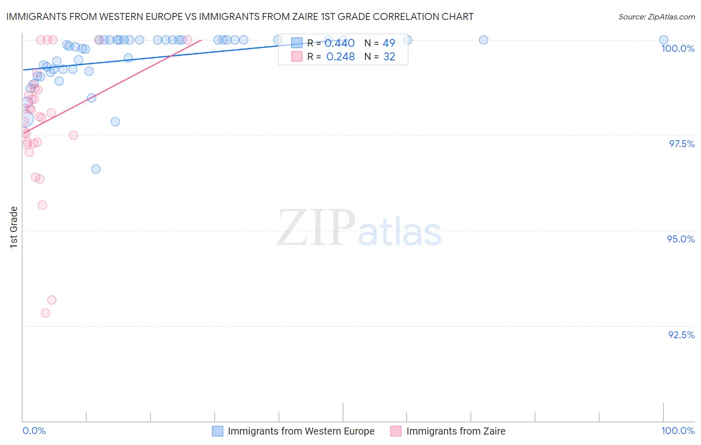 Immigrants from Western Europe vs Immigrants from Zaire 1st Grade