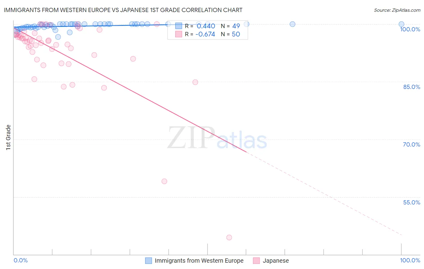 Immigrants from Western Europe vs Japanese 1st Grade