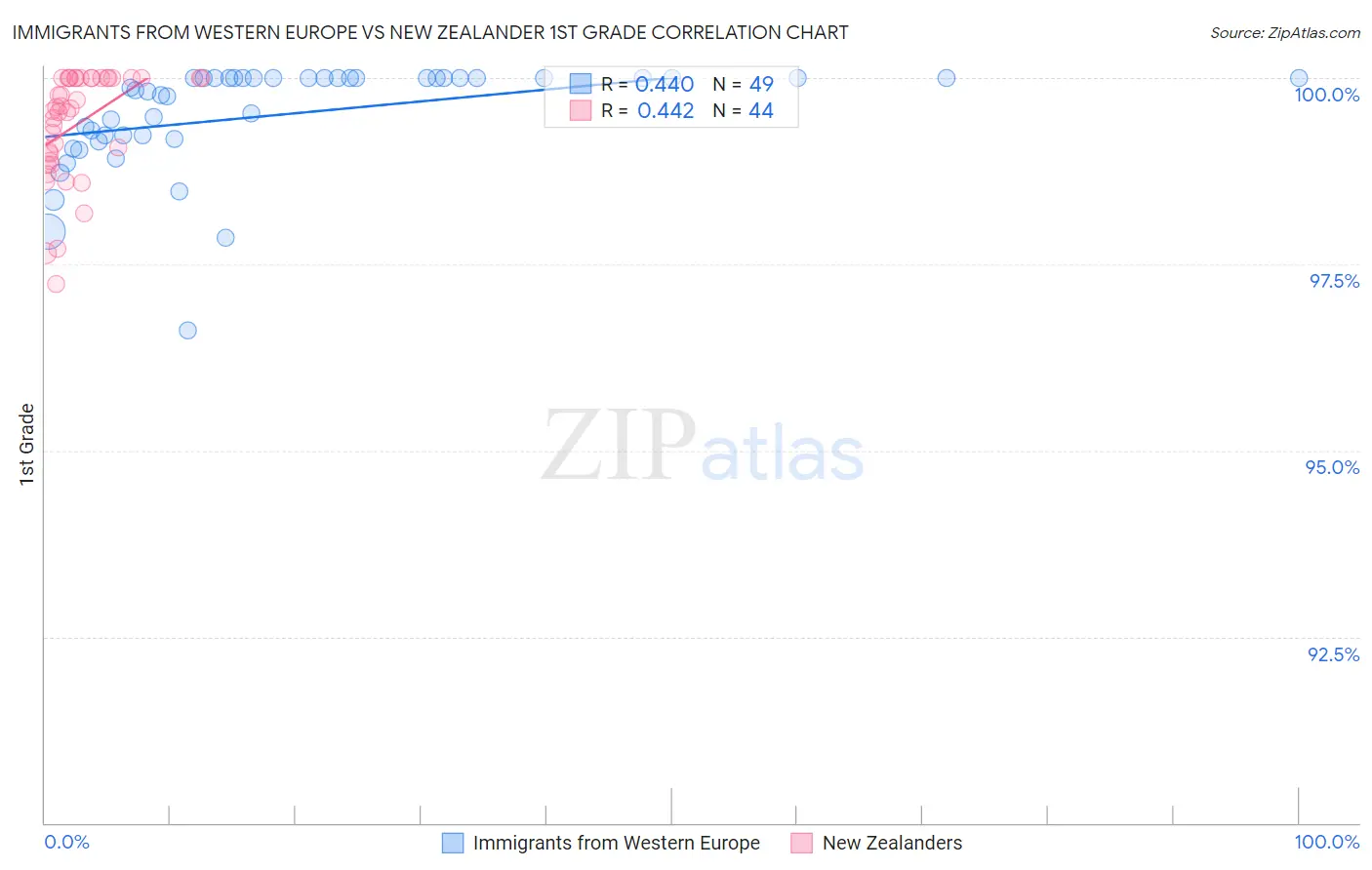 Immigrants from Western Europe vs New Zealander 1st Grade