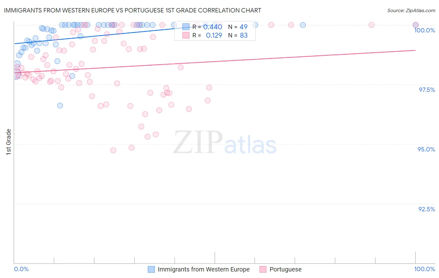 Immigrants from Western Europe vs Portuguese 1st Grade