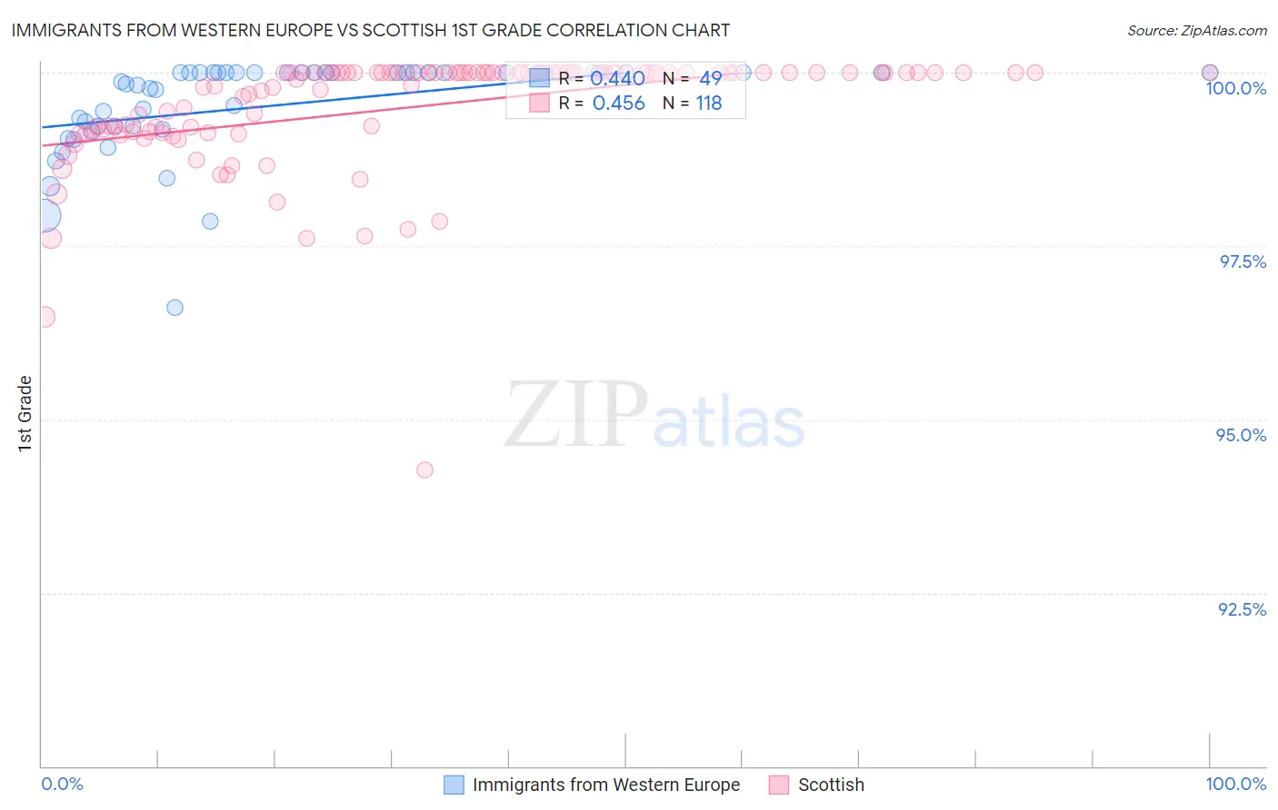 Immigrants from Western Europe vs Scottish 1st Grade