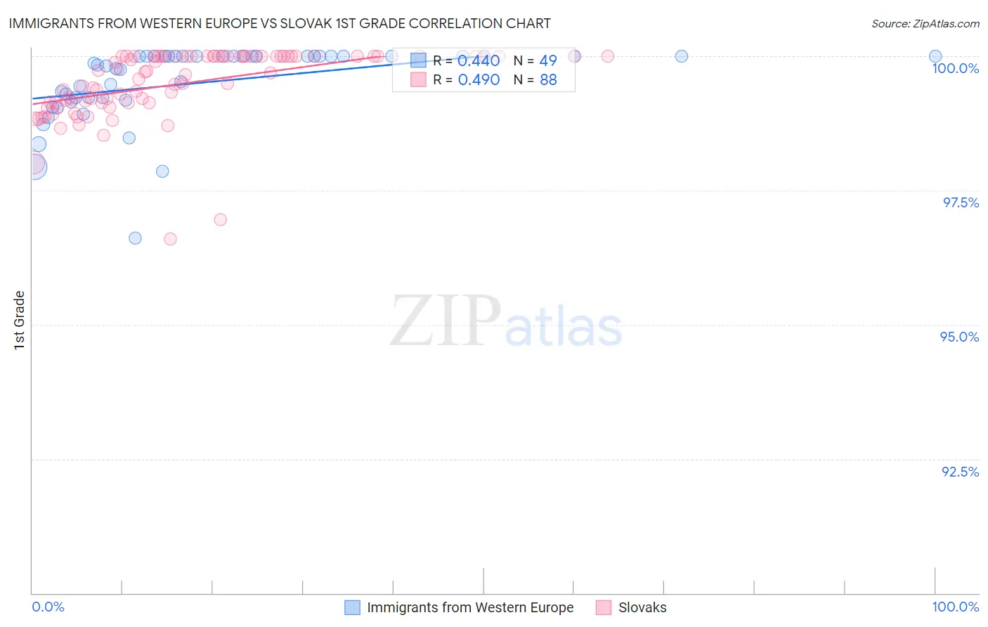 Immigrants from Western Europe vs Slovak 1st Grade