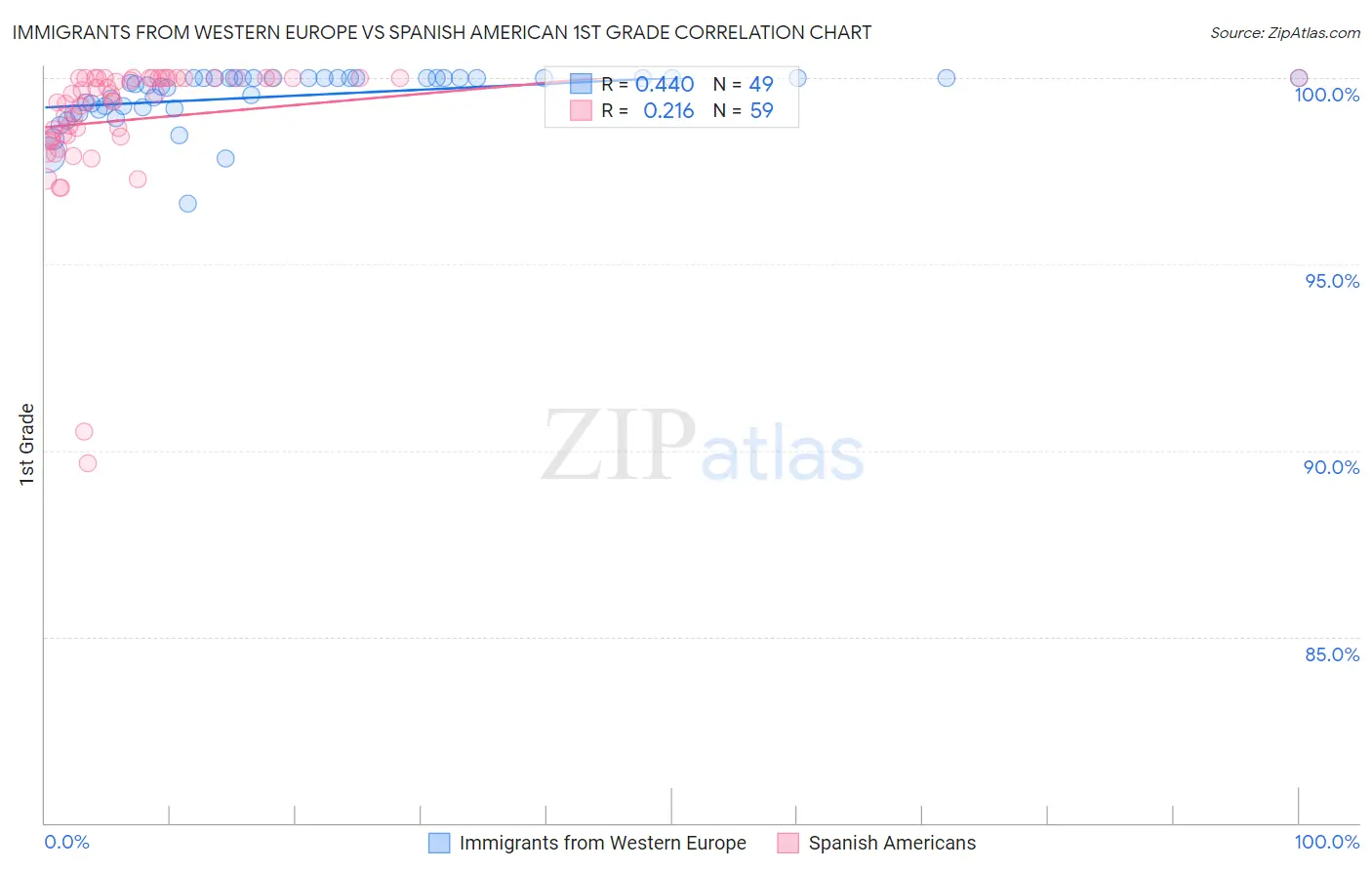 Immigrants from Western Europe vs Spanish American 1st Grade
