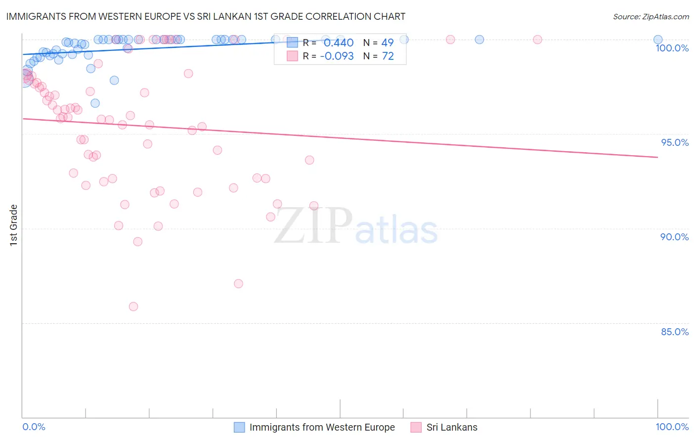 Immigrants from Western Europe vs Sri Lankan 1st Grade