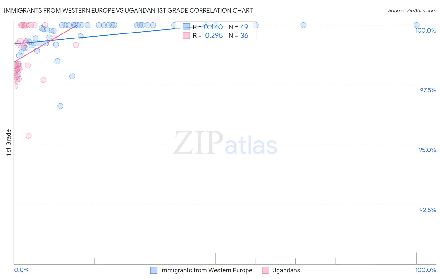 Immigrants from Western Europe vs Ugandan 1st Grade