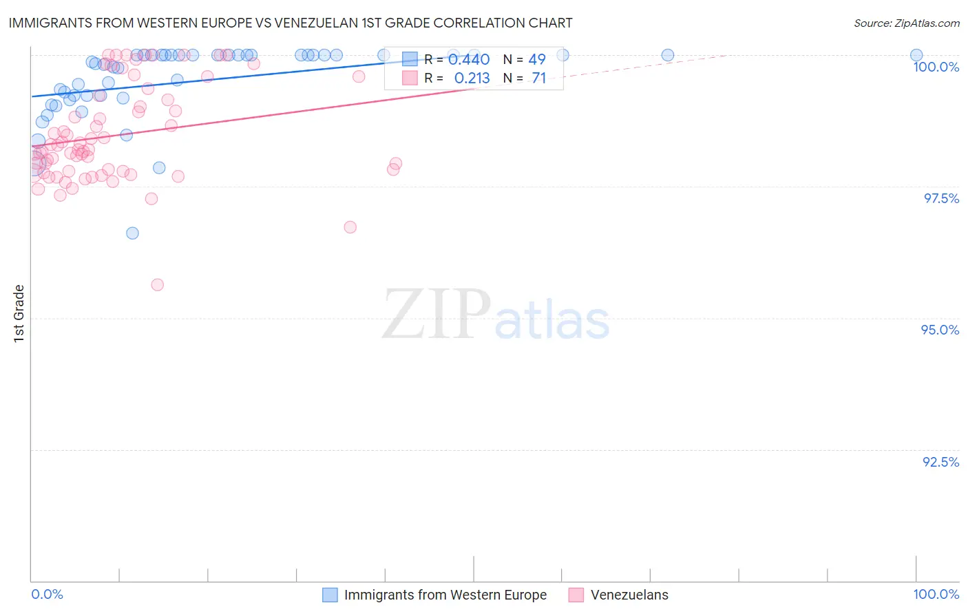 Immigrants from Western Europe vs Venezuelan 1st Grade
