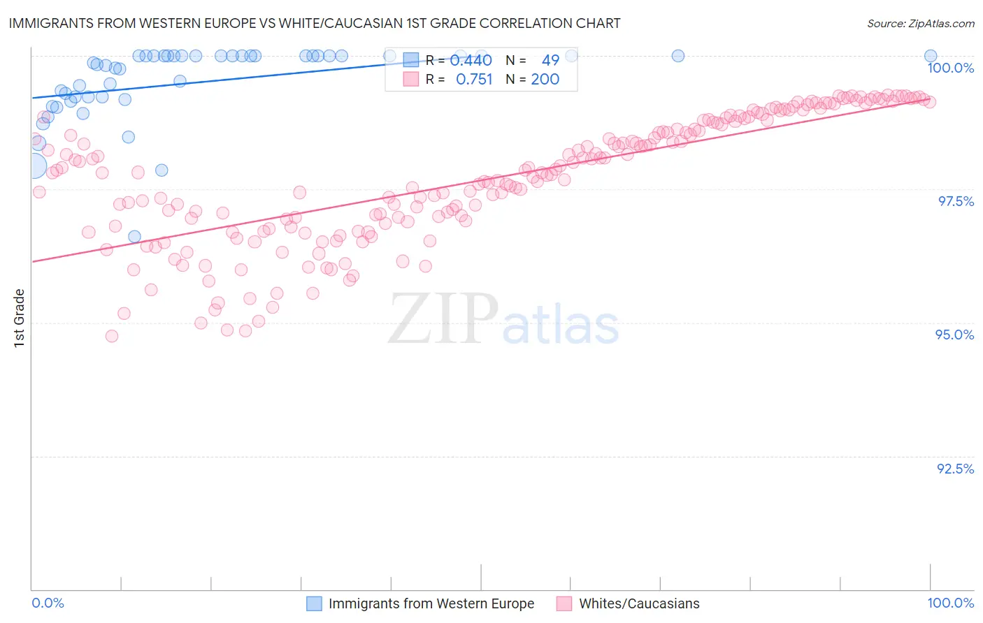 Immigrants from Western Europe vs White/Caucasian 1st Grade