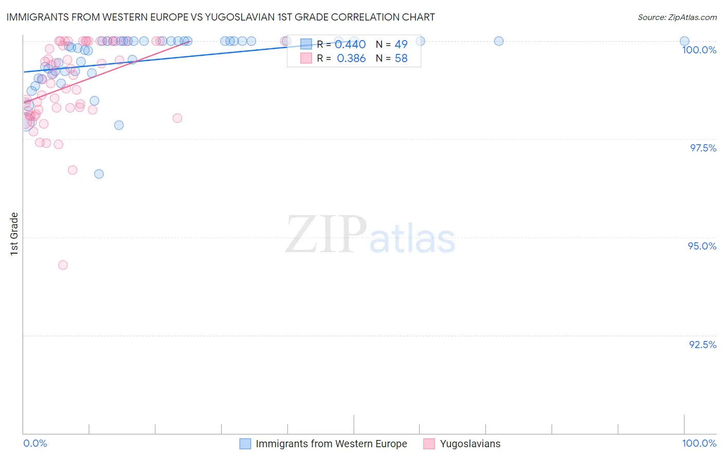 Immigrants from Western Europe vs Yugoslavian 1st Grade