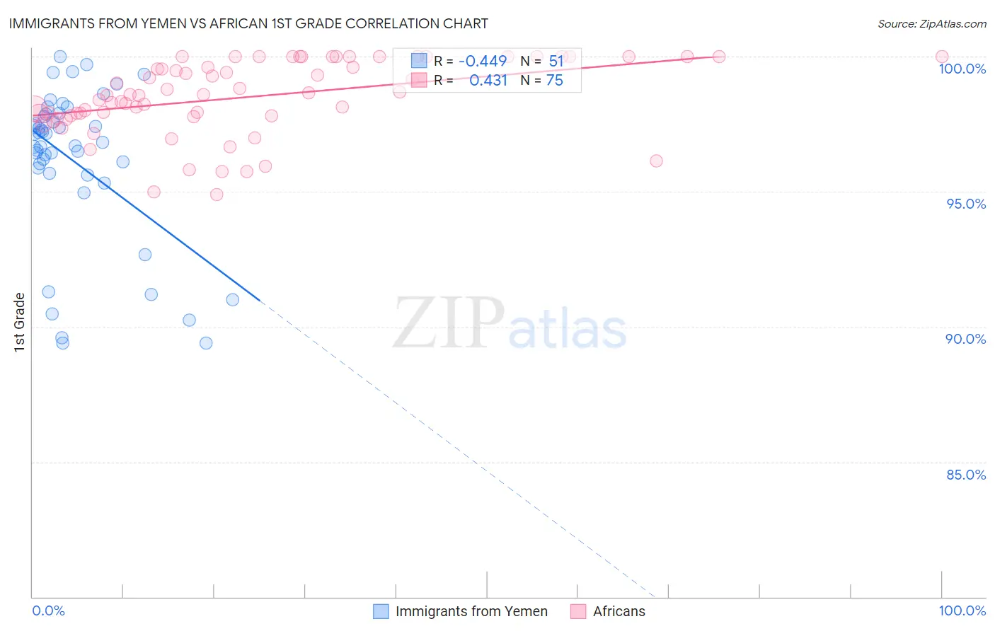 Immigrants from Yemen vs African 1st Grade