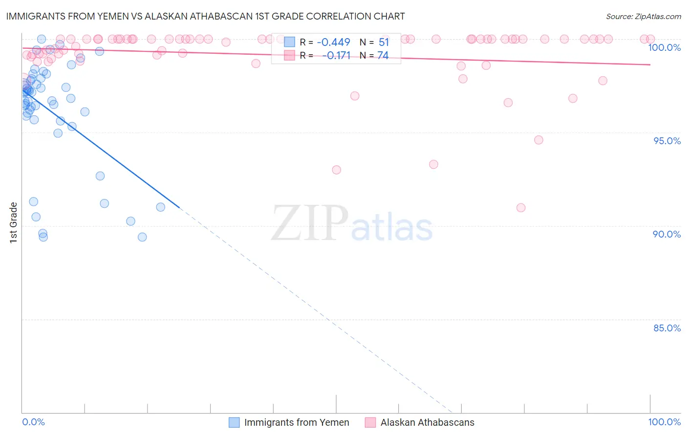 Immigrants from Yemen vs Alaskan Athabascan 1st Grade
