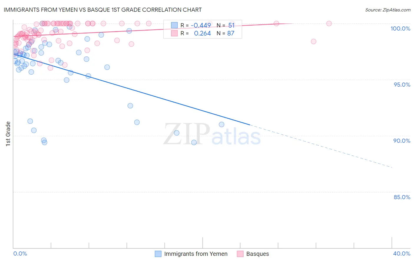 Immigrants from Yemen vs Basque 1st Grade