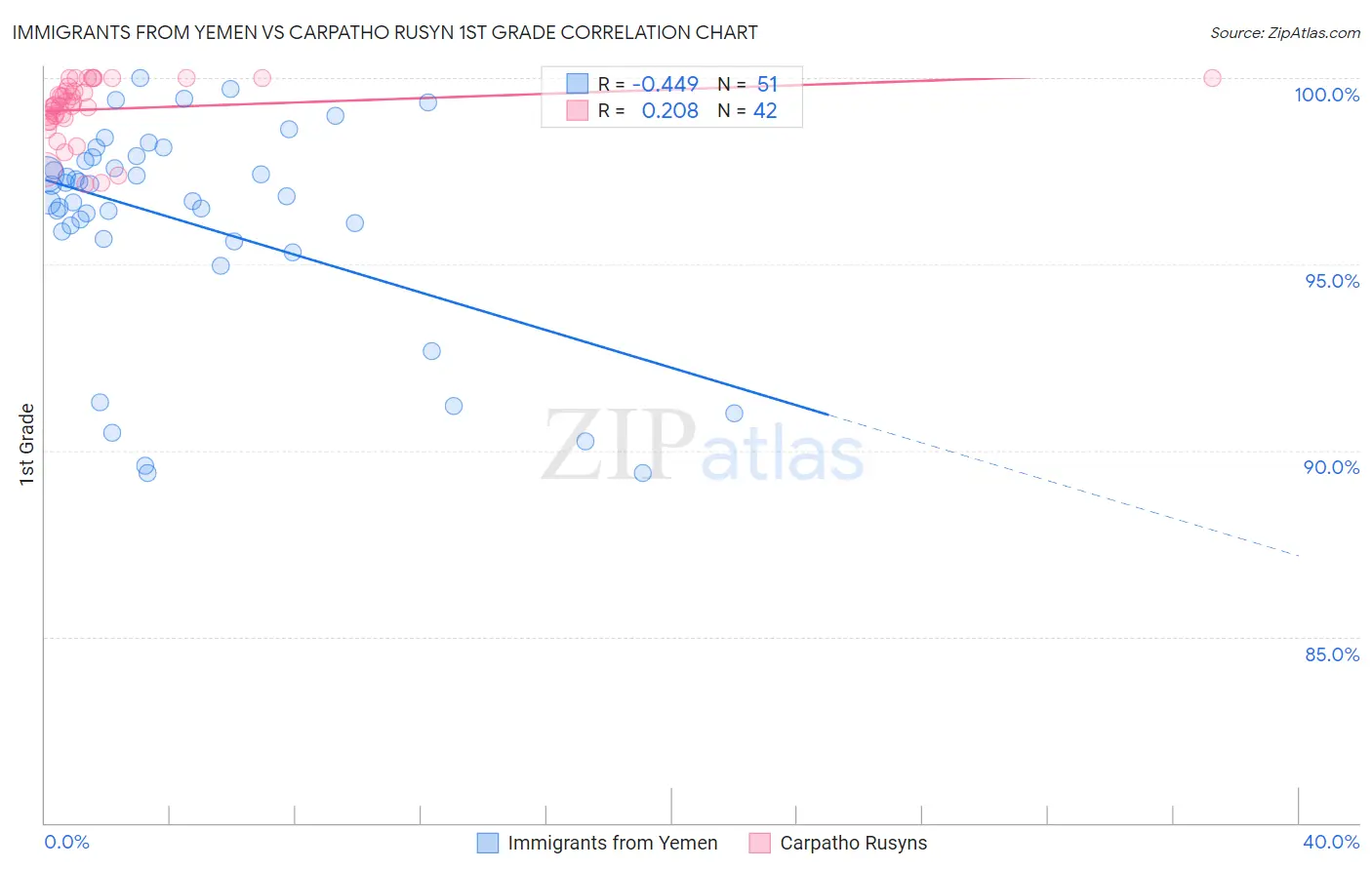 Immigrants from Yemen vs Carpatho Rusyn 1st Grade