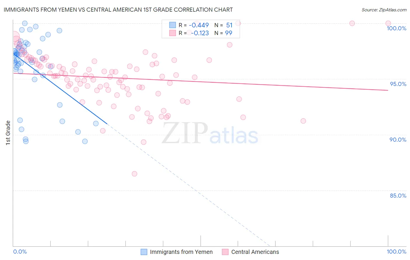 Immigrants from Yemen vs Central American 1st Grade