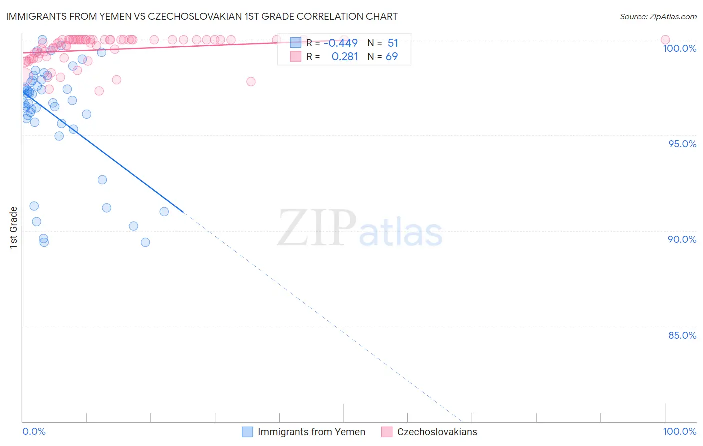 Immigrants from Yemen vs Czechoslovakian 1st Grade