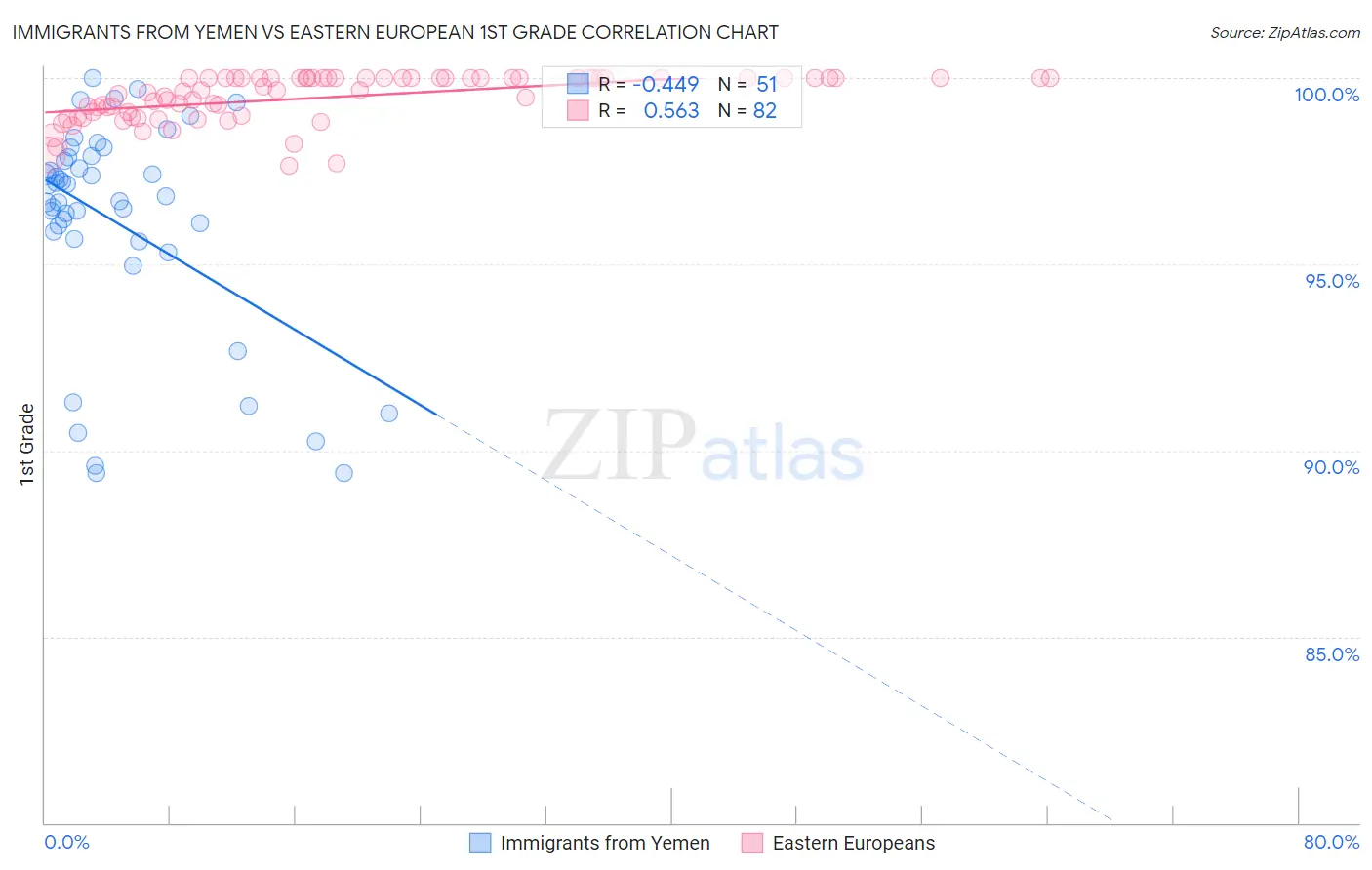 Immigrants from Yemen vs Eastern European 1st Grade