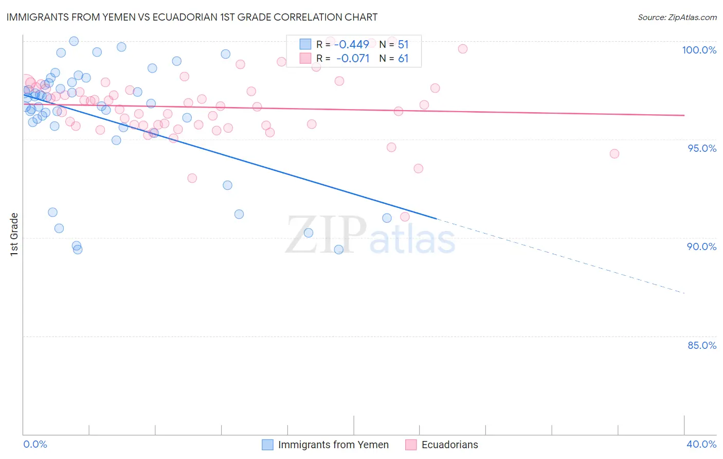 Immigrants from Yemen vs Ecuadorian 1st Grade