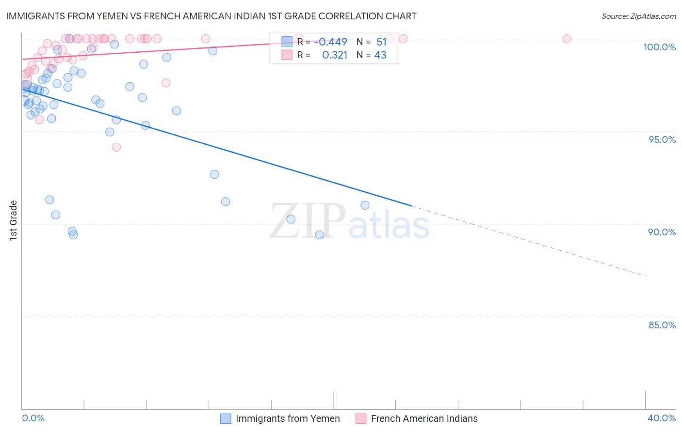 Immigrants from Yemen vs French American Indian 1st Grade