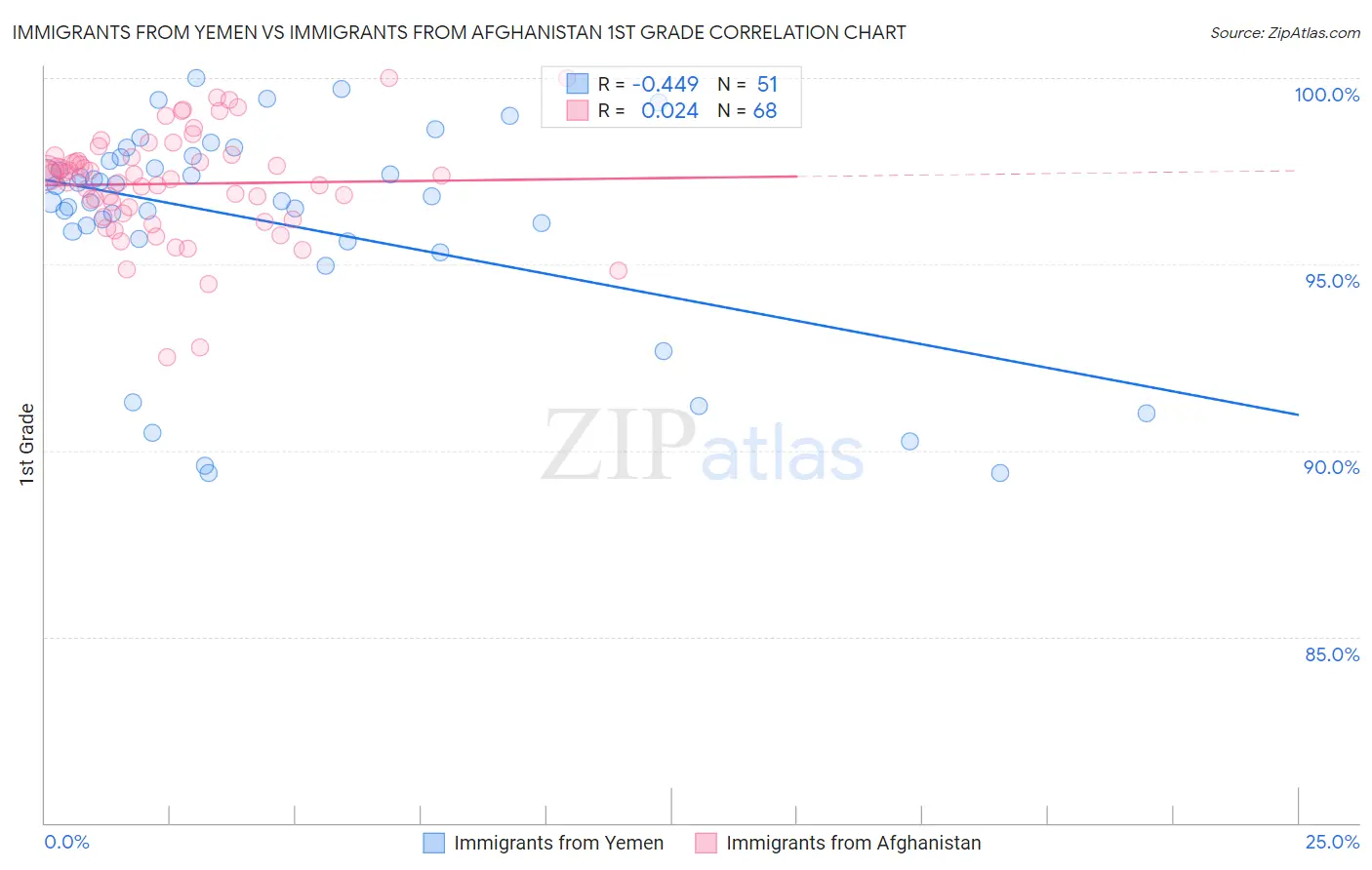 Immigrants from Yemen vs Immigrants from Afghanistan 1st Grade