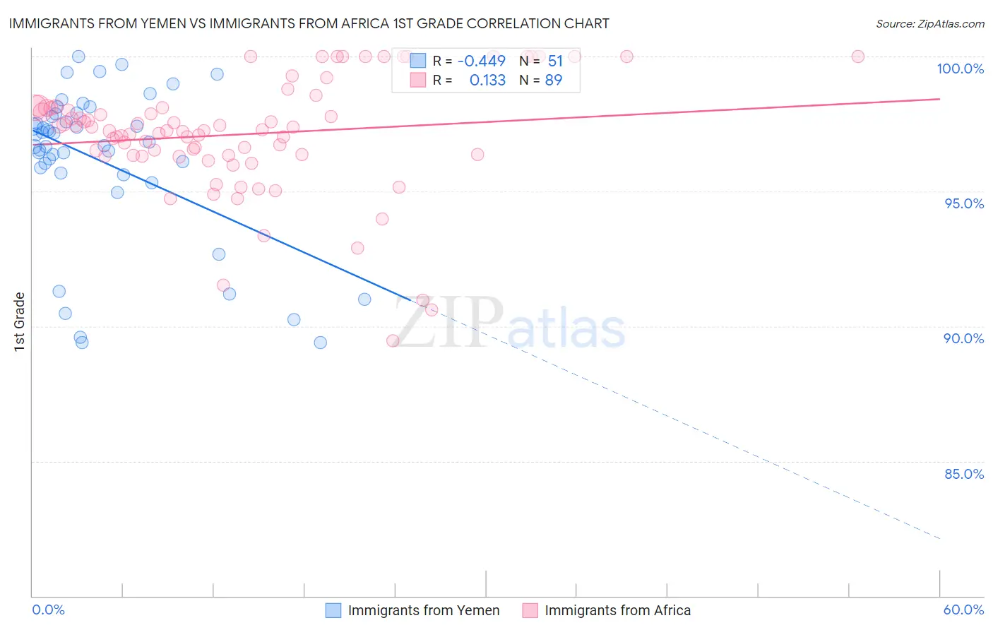 Immigrants from Yemen vs Immigrants from Africa 1st Grade